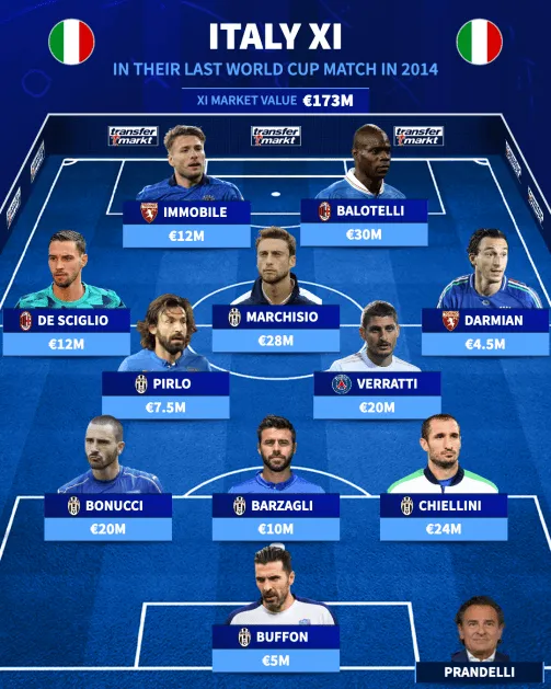 亚博体育官网-12年前！意大利最近一场世界杯首发：皮尔洛博努奇等尤文6人